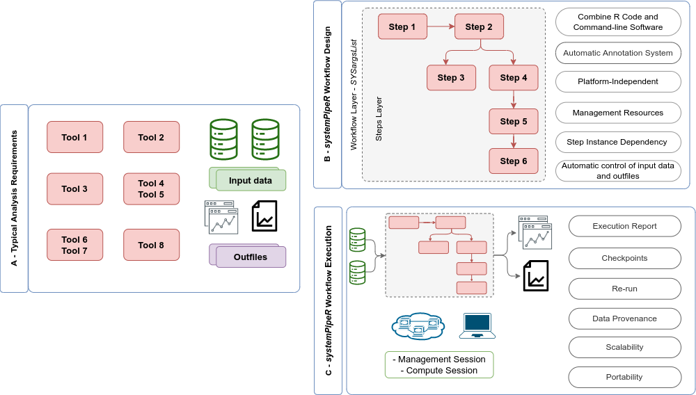 Overview of `systemPipeR` workflows management instances. A) A typical analysis workflow requires multiple software tools (red), as well the description of the input (green) and output files, including analysis reports (purple). B) `systemPipeR` provides multiple utilities to design and build a workflow, allowing multi-instance, integration of R code and command-line software, a simple and efficient annotation system, that allows automatic control of the input and output data, and multiple resources to manage the entire workflow. c) Options are provided to execute single or multiple workflow steps, while enabling scalability, checkpoints, and generation of technical and scientific reports.