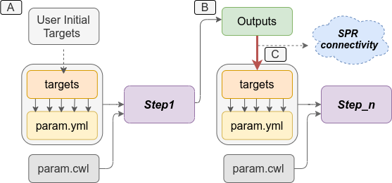 _`systemPipeR`_ automatically creates the downstream `targets` files based on the previous steps outfiles. A) Usually, users provide the initial `targets` files, and this step will generate some outfiles, as demonstrated on B. Then, those files are used to build the new `targets` files as inputs in the next step. _`systemPipeR`_ (C) manages this connectivity among the steps automatically for the users.